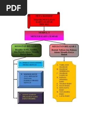 karya ilmiah adalah karangan yang bersifat ilmiah atau memenuhi syarat ilmu pengetahuan.mengidentifikasi struktur karya ilmiah yang dibaca karya ilmiah dapat ditulis dalam berbagai bentuk penyajian. Peta Konsep Pdf