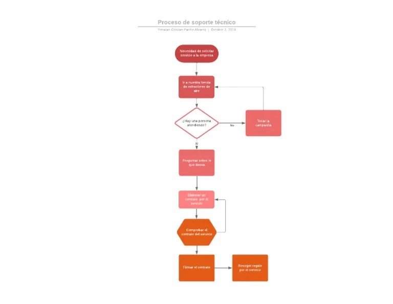 Proceso De Soporte Técnico PDF | PDF