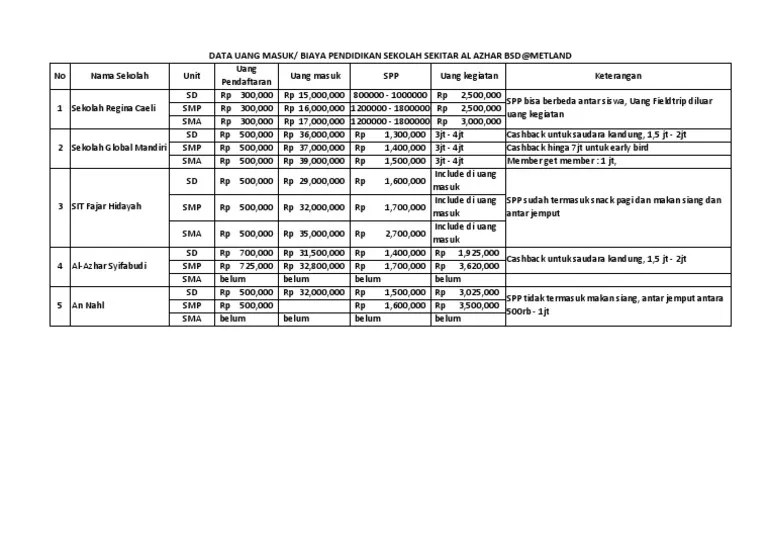 Khusus murid smp islam al azhar 16 desember 2019 sd 22 januari 2020. Biaya Pendidikan Sekolah Pdf