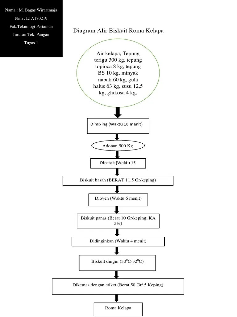 Diagram Alir Biskuit Roma Kelapa | PDF