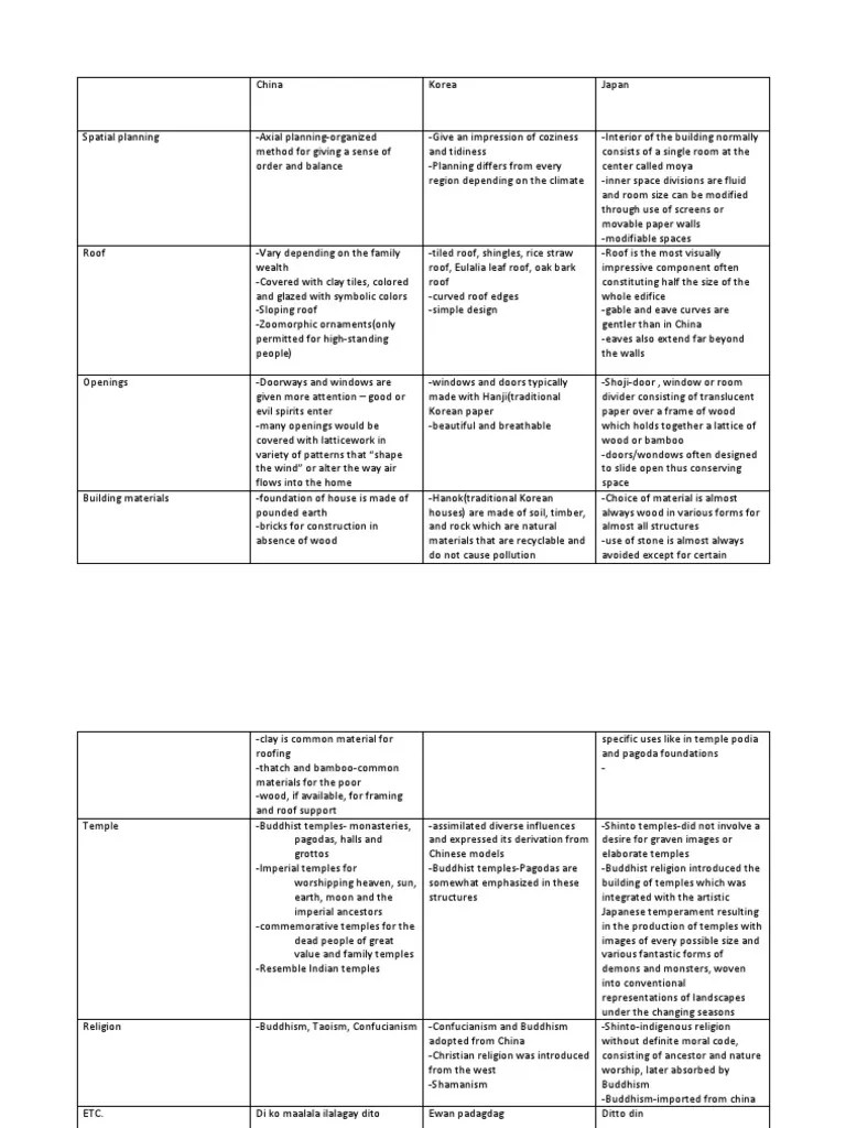 Comparative Analysis: Chinese, Japanese, Korean Architecture | PDF ...