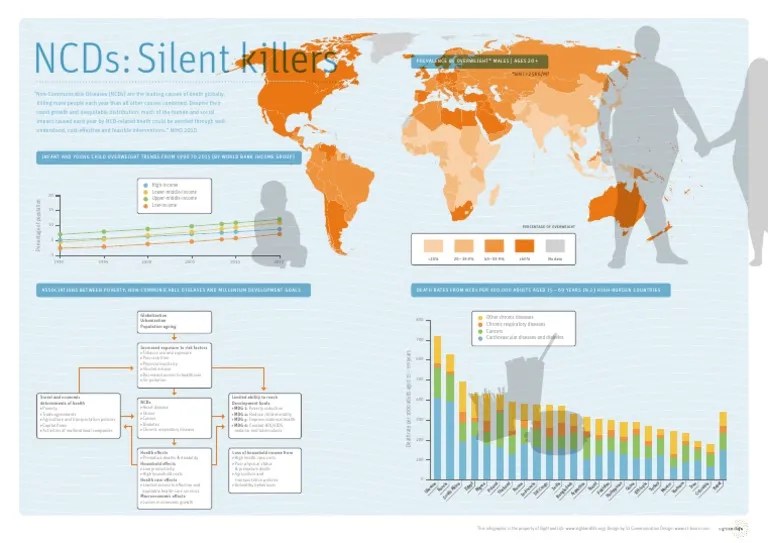 NCDS: Silent Killers: High-Income Lower-Middle-Income Upper-Middle ...