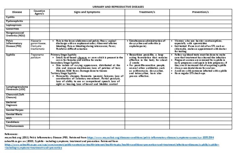 Urinary And Reproductive Diseases | PDF | Genitourinary System Diseases | Sexually Transmitted ...
