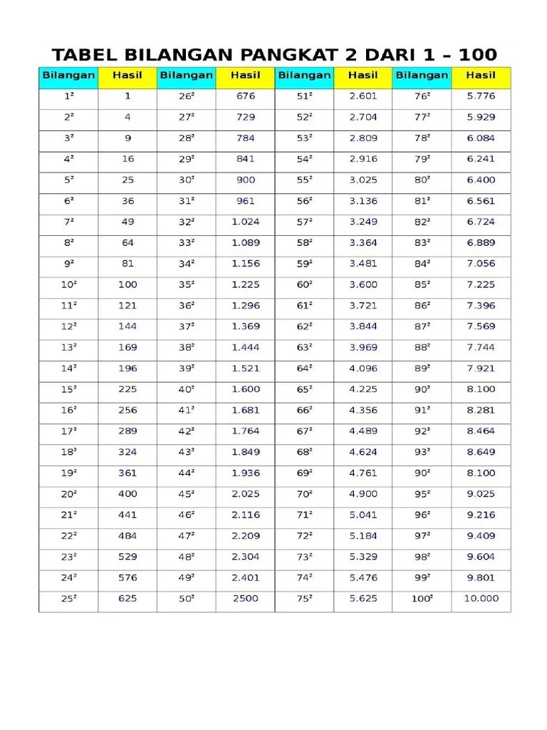 Tabel Bilangan Akar Pangkat 2 | PDF