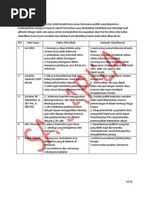 Pengertian, penyebab, jenis, dan akibat (dengan studi kasus) dalam ilmu sosial, pengertian konflik sosial mengacu pada proses sosial yang terjadi antara dua pihak atau lebih di mana satu pihak berusaha untuk menghilangkan yang lain, dengan menghancurkan atau membuatnya impoten. Tugas Mandiri Jenis Kasus Faktor Penyebab Dampak Yang Muncul Masnurul
