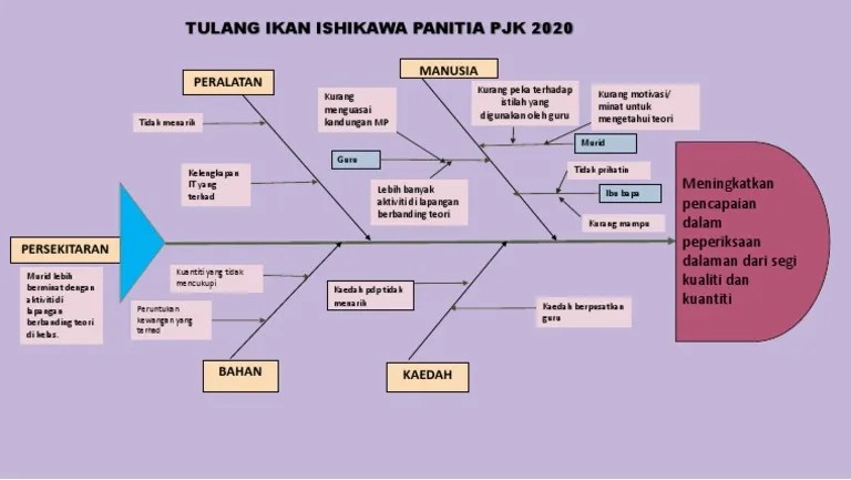 2017 bengkel bina modul 5 ts25/6.0 bahan modul 5 untuk cetakan bpg/27b. Tulang Ikan Ishikawa Pjk 2020 Pdf