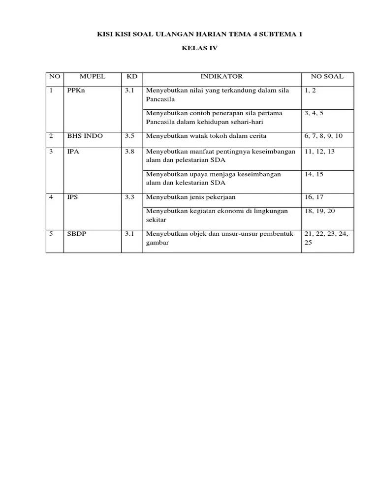 Bicara tentang soal tematik kelas 6 tema 4 globalisasi kurikulum 2013 (k13) ini. Kisi Kisi Soal Ulangan Harian Tema 4 Subtema 1 Kelas 4 Pdf
