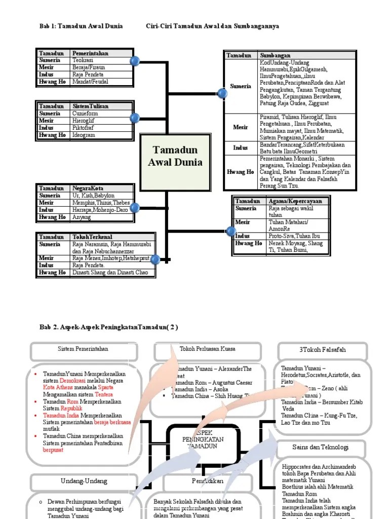 Peta minda sejarah tingkatan 5 nota ringkas dan padat. Nota Spm Sejarah Tingkatan 5 Spm Free Spm Tips 2020 By Student Malaysia Education Forum