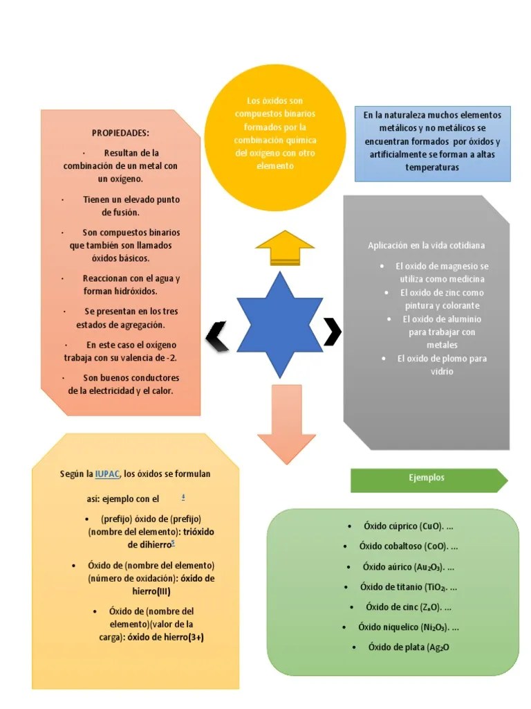 Oxidos Basicos | PDF | Óxido De Zinc | Elementos Químicos