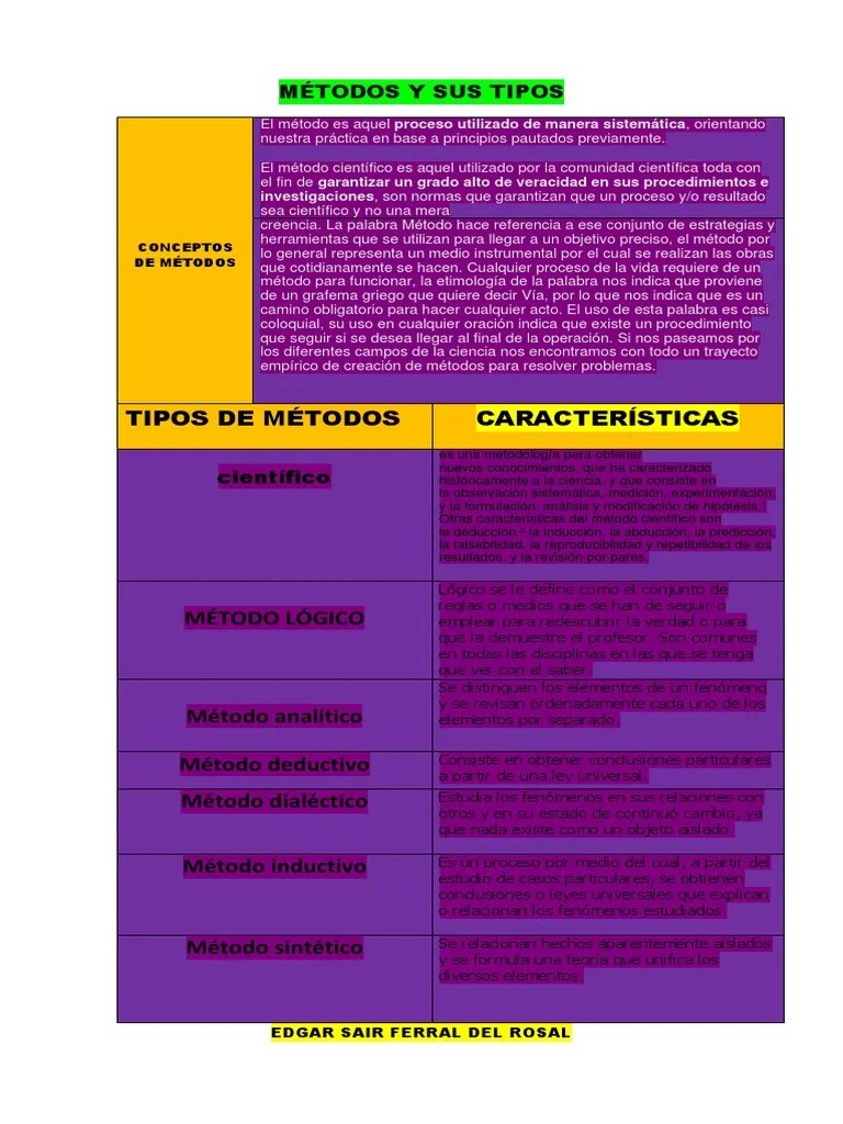 Conceptos De Metodos Y Tipos De Metodos Con Sus Caracteristicas 1 | PDF | Razonamiento Inductivo ...
