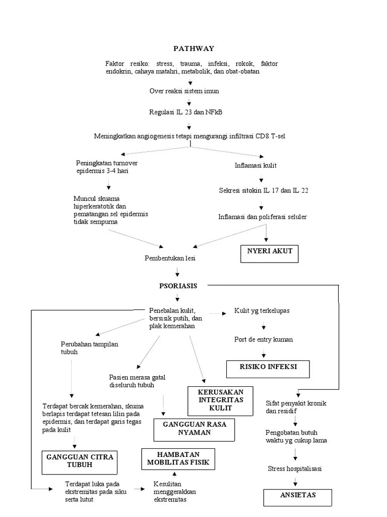 Pathway Psoriasis | PDF