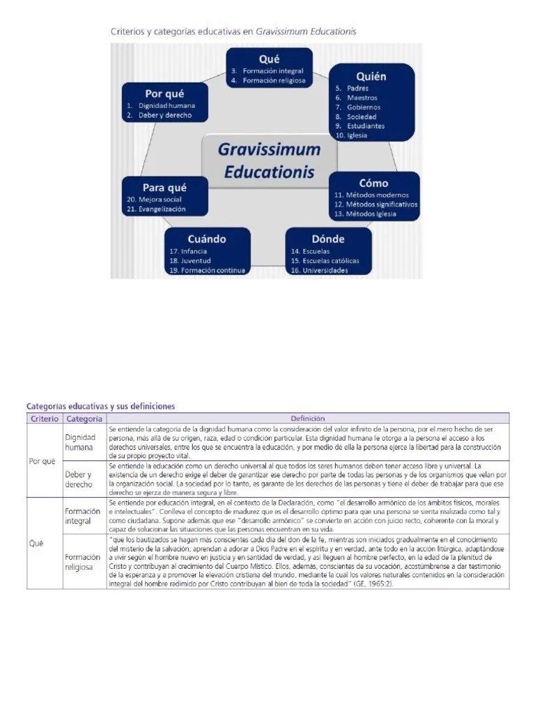 Criterios y Categorías Educativas en Gravissimum Educationis | PDF