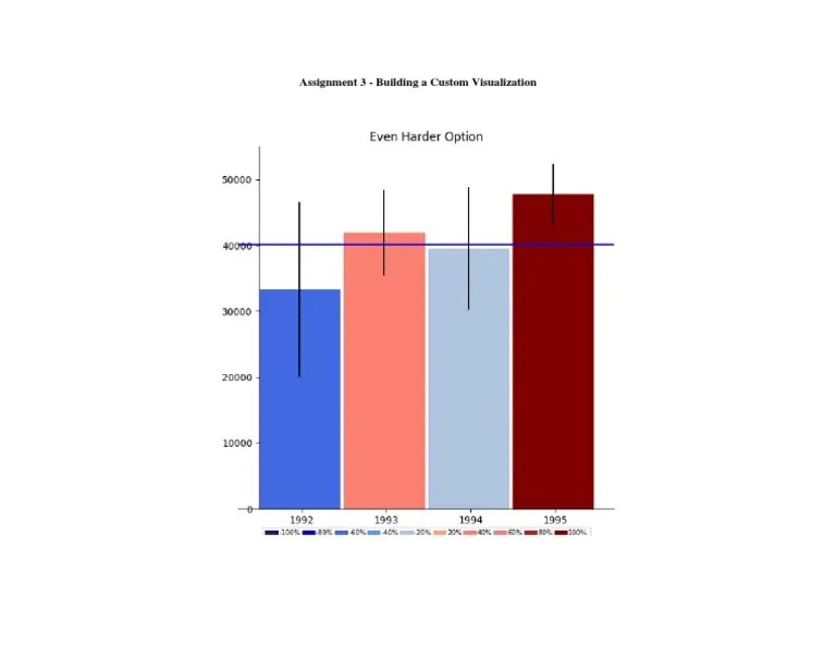 Assignment 3 - Building A Custom Visualization | PDF
