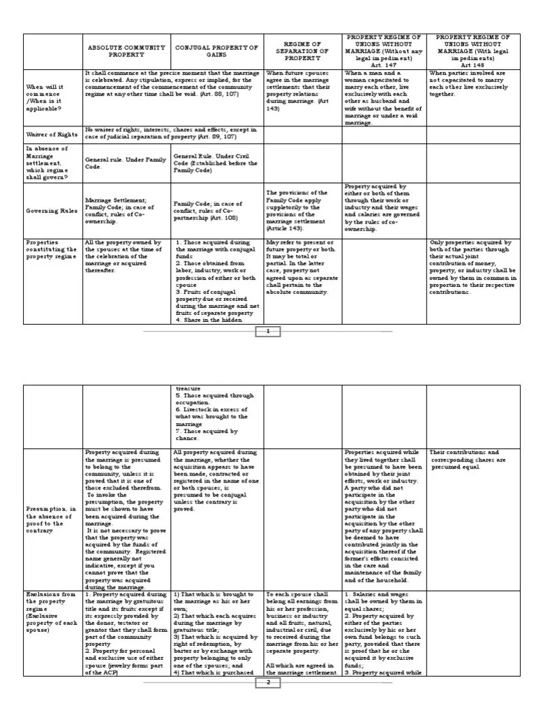 Absolute Community Property | PDF | Marriage | Property