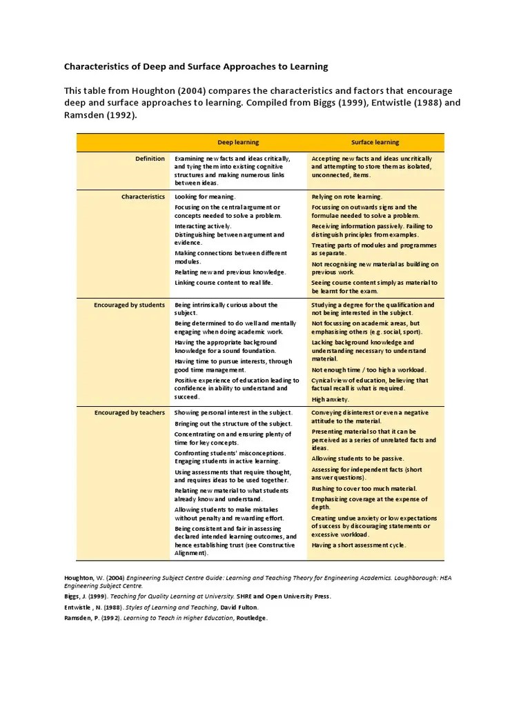 Deep And Surface Learning PDF | PDF | Pedagogy | Learning