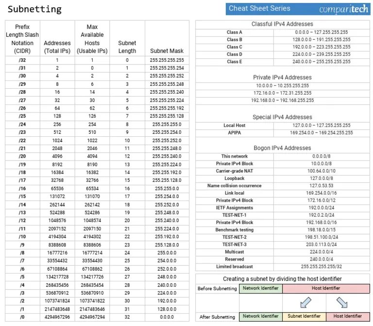 Subnetting Cheat Sheet | Download Free PDF | Ip Address | Computer Network