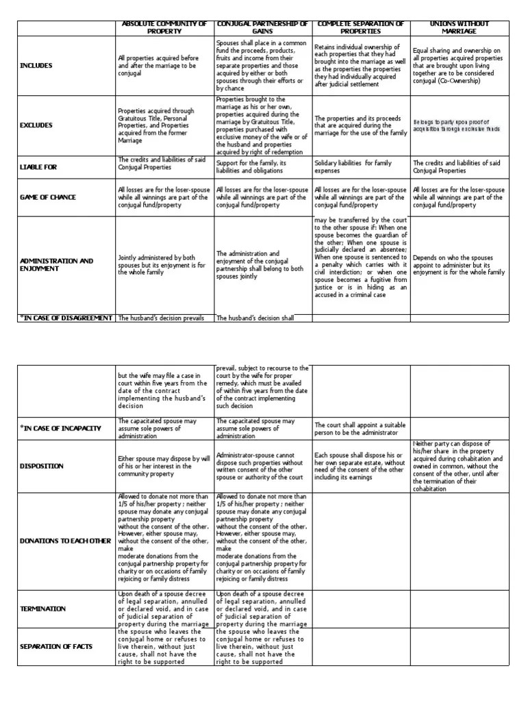 Absolute Community Of Property Conjugal Partnership Of Gains Complete Separation Of Properties ...