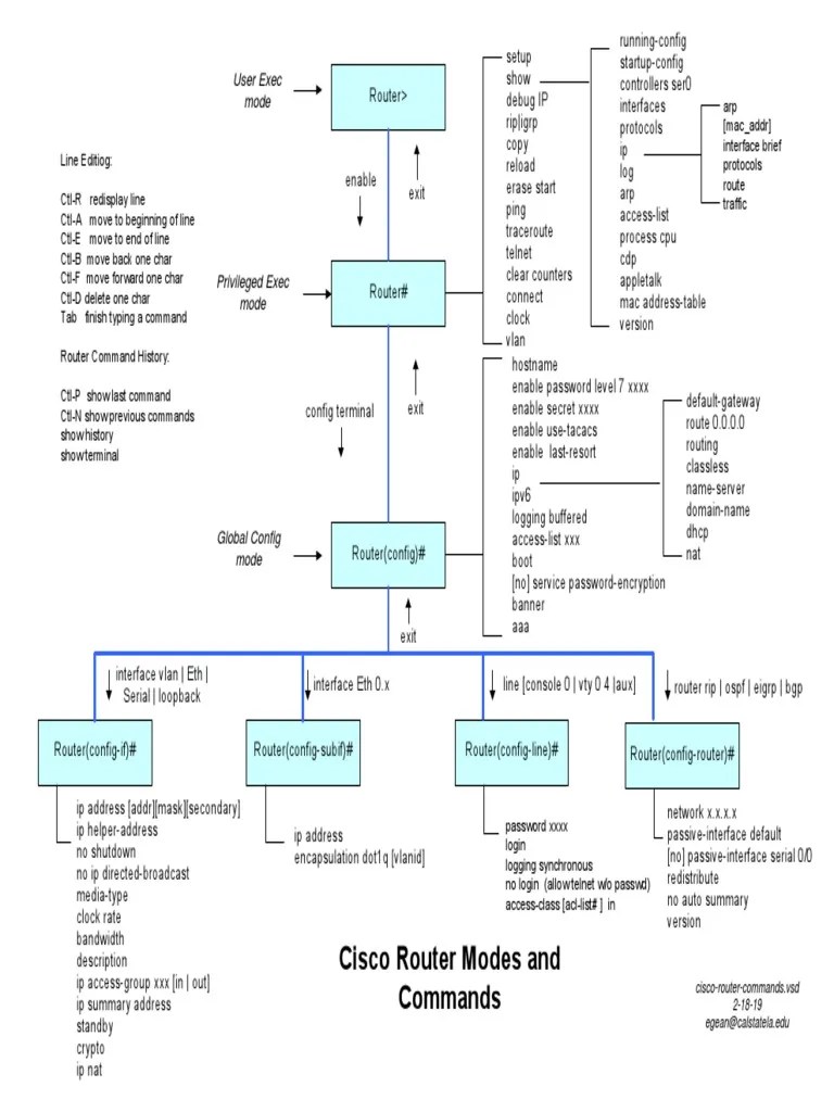 Cisco Router Commands PDF | PDF | Router (Computing) | Ip Address