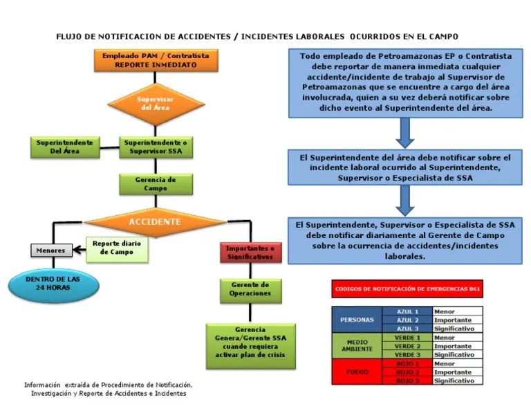 Flujograma Para Notificacion De Accidentes Incidentes Pam (2) (23228 ...