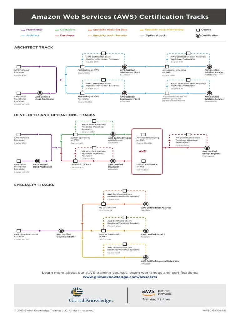 Amazon Web Services (AWS) Certification Tracks: Architect Track | PDF ...