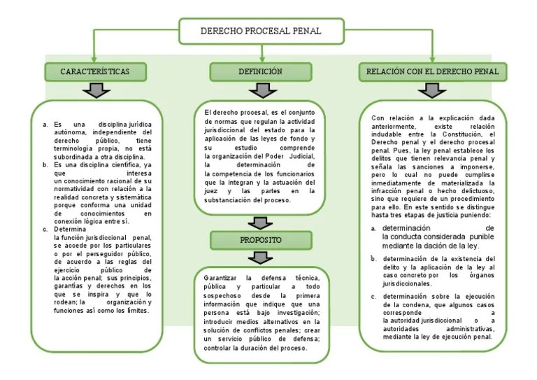 Derecho Procesal Penal - Mapa Conceptual | PDF | Derecho Penal | Ley Procesal