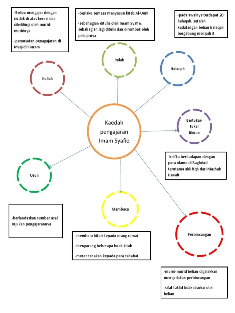 Pdf means portable document format. Peta Minda Kaedah Imam Syafie Pdf