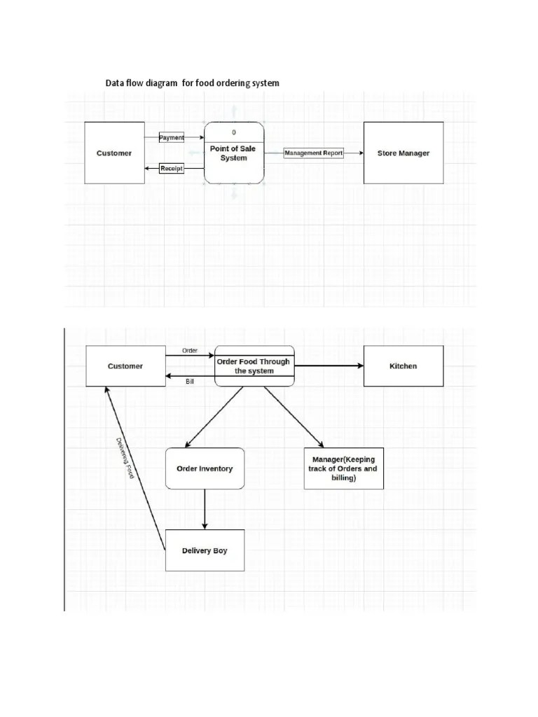Data Flow Diagram For Food Ordering System | PDF