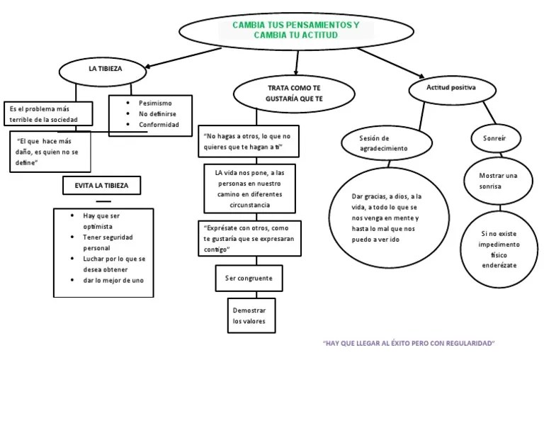 Cambia Tus Pensamientos Y Cambia Tu Actitud | PDF | Conceptos ...