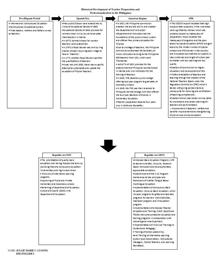 Historical Development Of Teacher Preparation And Professionalization ...