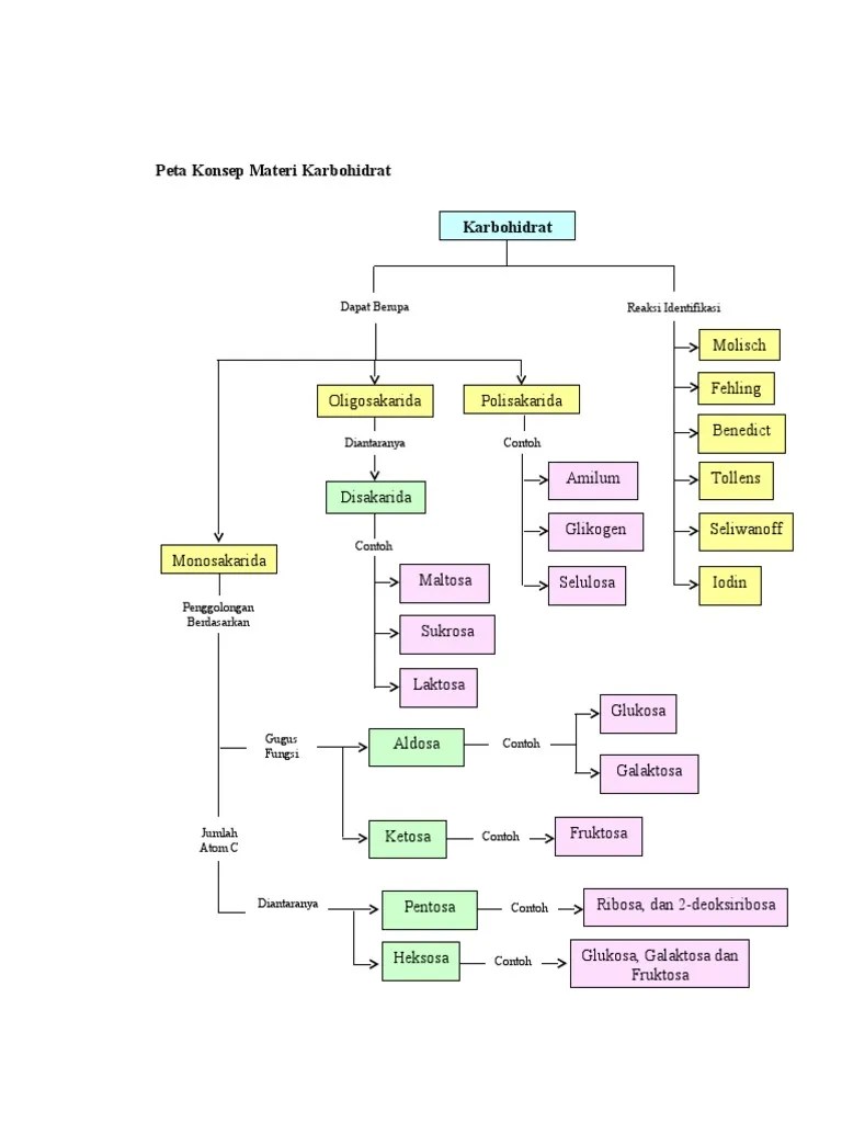 212 Peta Konsep Materi Karbohidrat Cute766