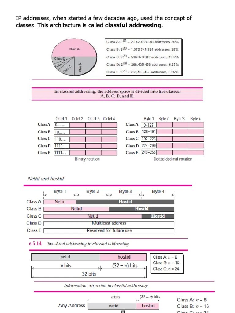 IP Addresses, When Started A Few Decades Ago, Used The Concept Of ...