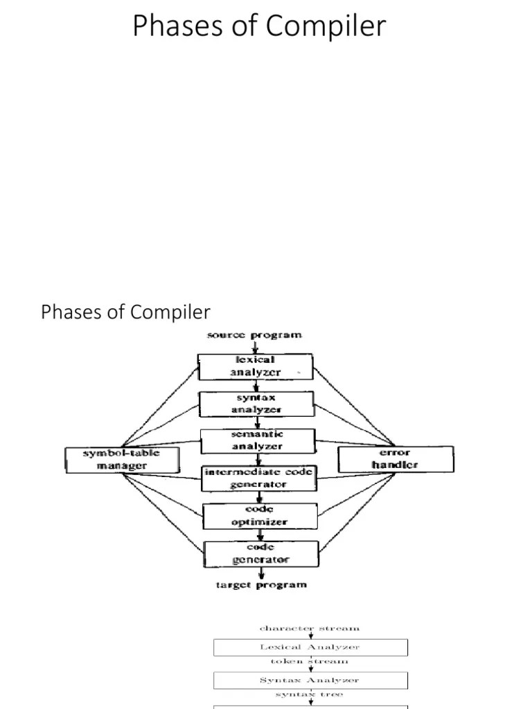 Phases Of Compiler PDF | PDF | Regular Expression | Theory Of Computation
