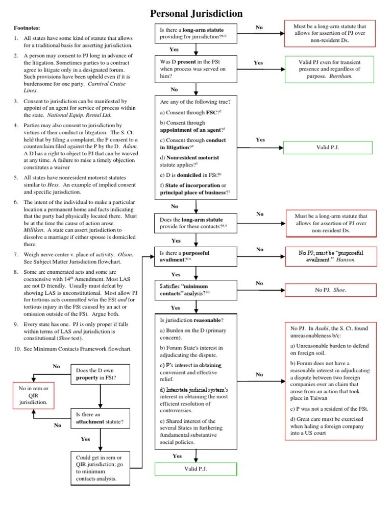 Civil Procedure Personal Jurisdiction Flowchart PDF | PDF | Minimum Contacts | Personal Jurisdiction