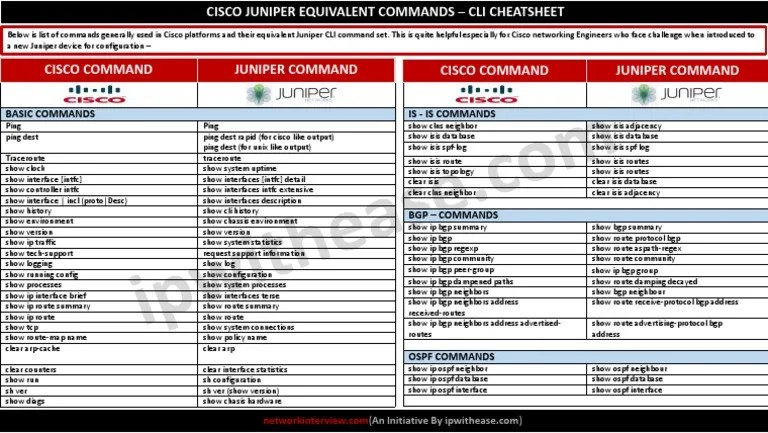 Cisco Juniper Cli Cheatsheet | Download Free PDF | Internet Protocols ...