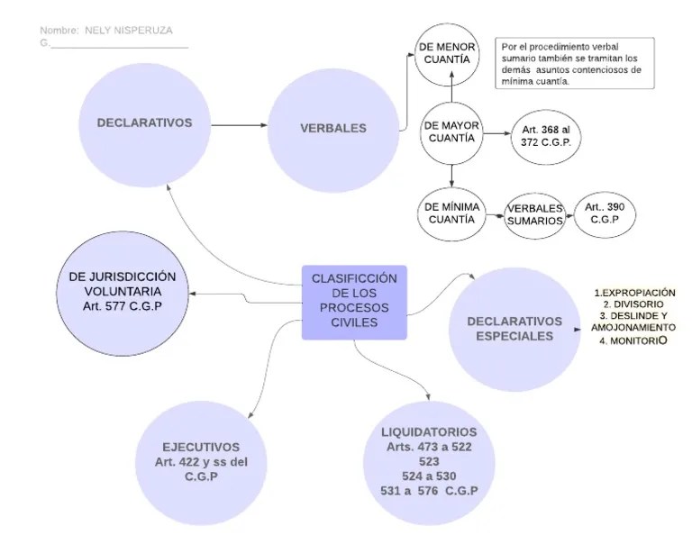 Clasificación De Los Procesos Civiles | PDF