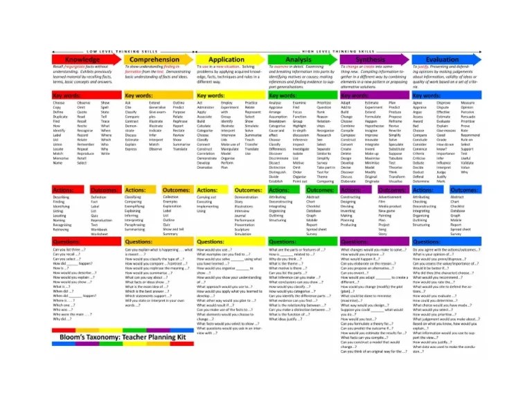 Blooms Taxonomy Teacher Planning Kit | PDF
