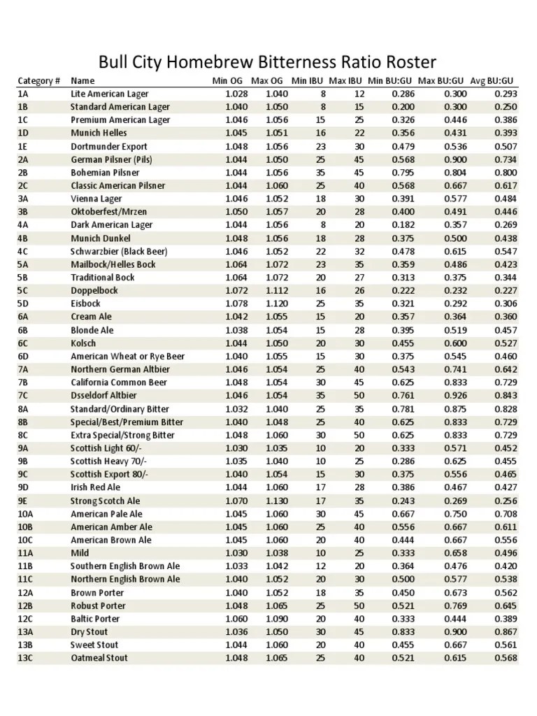 Bitterness Ratio BU GU | Download Free PDF | Ale | Brewing