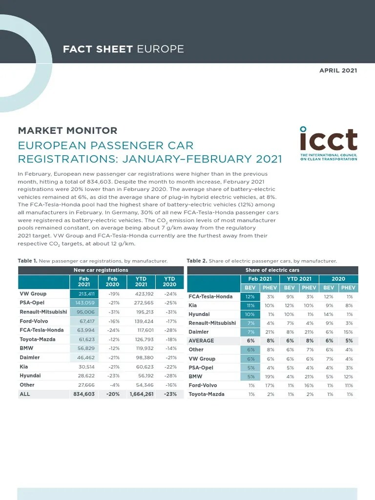 Market Monitor: European Passenger Car Registrations, January-February 2021 | PDF | Plug In ...