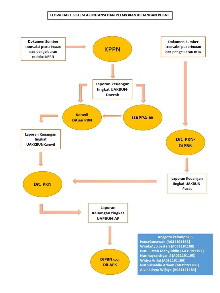 Kelompok 6 FLOWCHART SISTEM AKUNTANSI DAN PELAPORAN KEUANGAN PUSAT | PDF