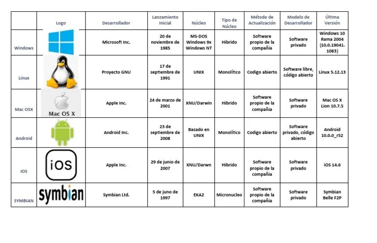 Cuadro Comparativo Fabiola Saldivia | PDF | Mac OS | Microsoft Windows