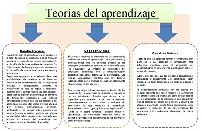 Teorias De Aprendizaje | PDF | Aprendizaje | Constructivismo (filosofía De La Educación)