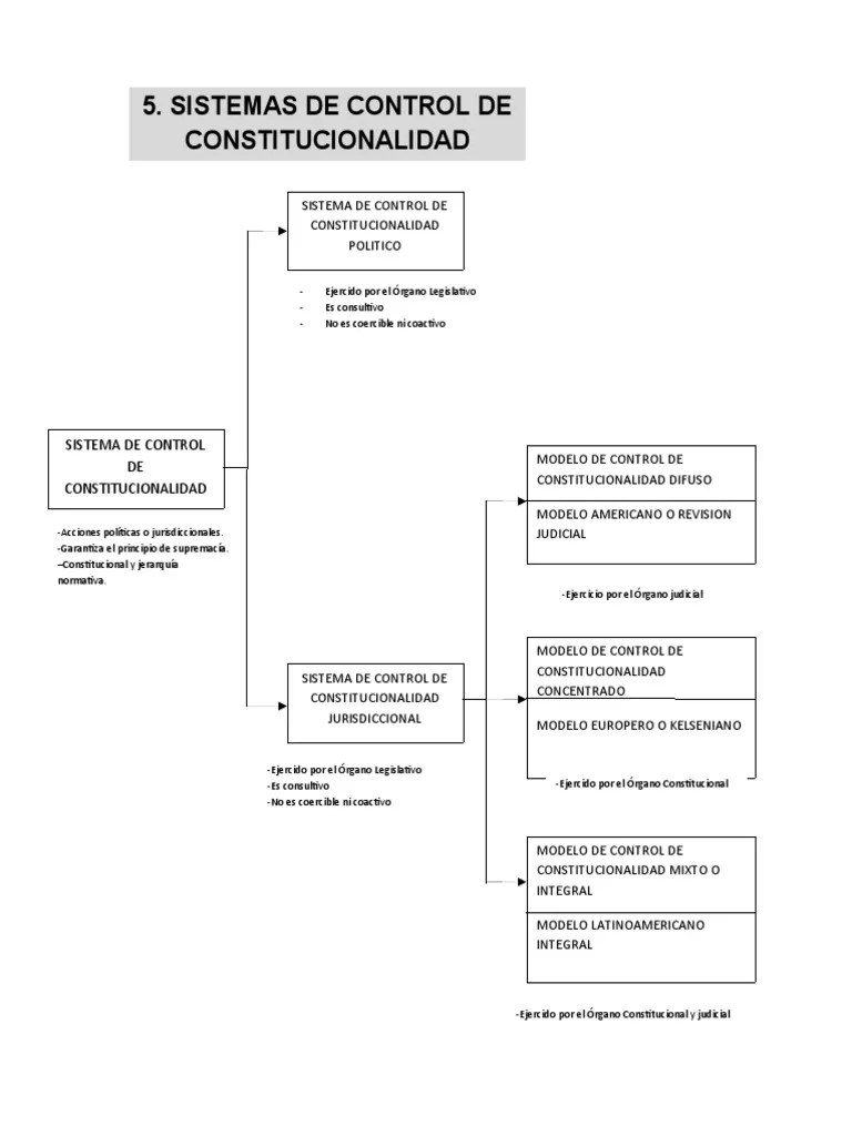 Mapa 5 Sistemas D Control De Constitucionalidad | PDF | Judicaturas | Fuentes Del Derecho