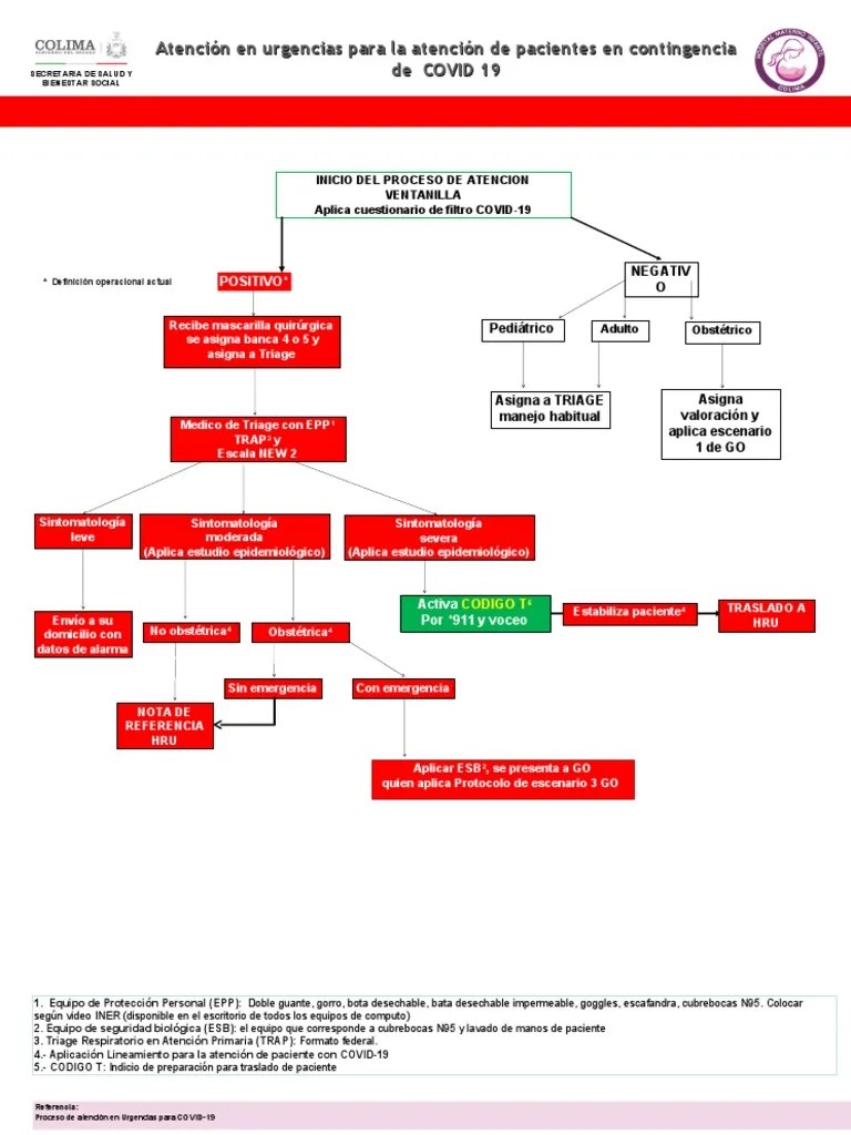 Flujograma De Atencion Urgencias | PDF | Ciencias De La Salud | Cuidado ...