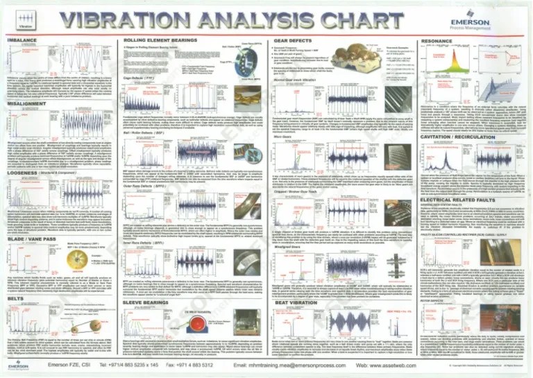 Vibration Analysis Chart | PDF