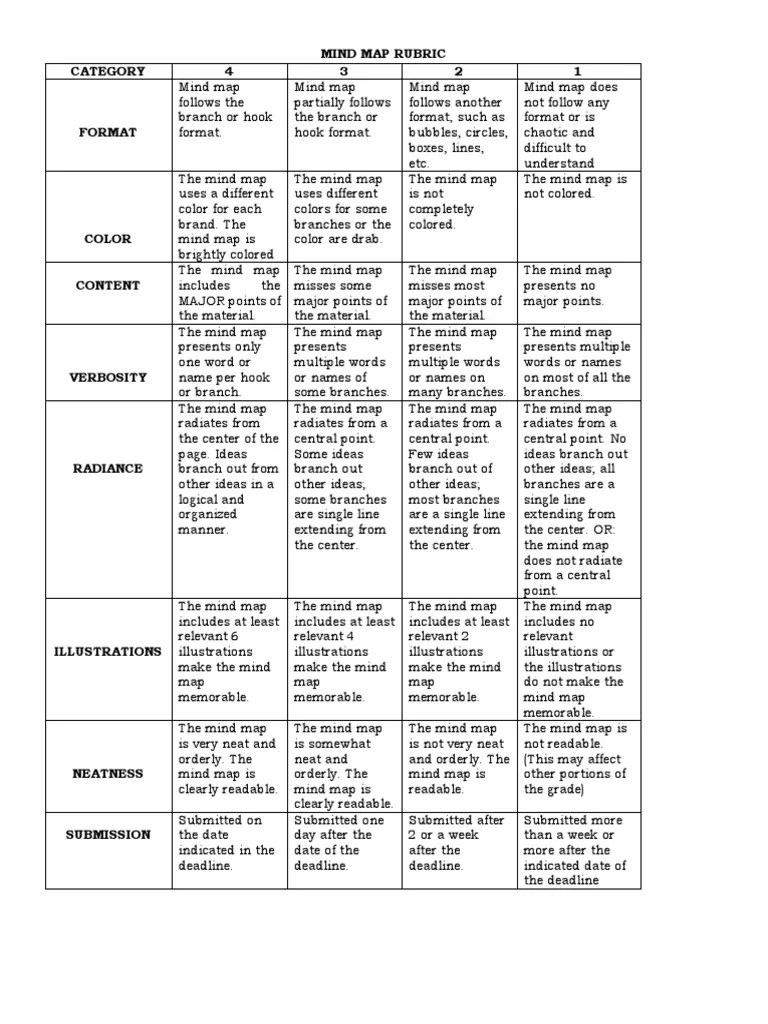 Mind Map Rubric | PDF | Cognition