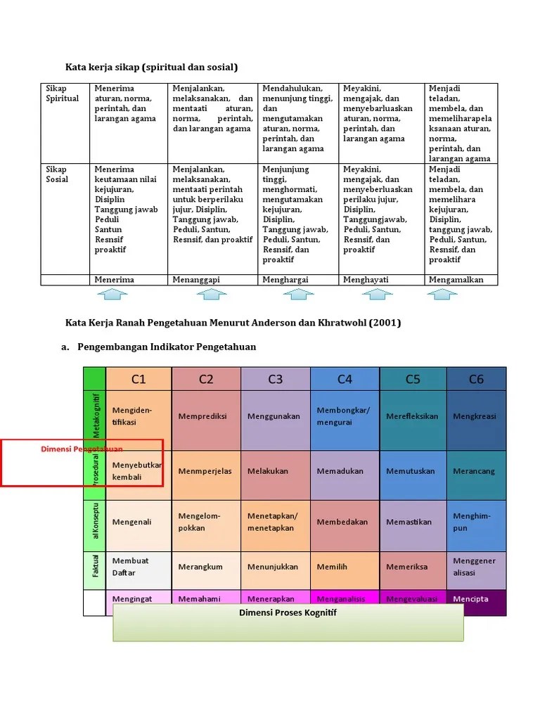 Kata Kerja Sikap, Pengetahuan, Dan Keterampilan (Repaired) | PDF