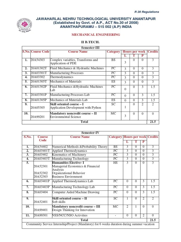 JNTUA Mechanical Engg R20 Syllabus | PDF | Fluid Dynamics | Laplace ...