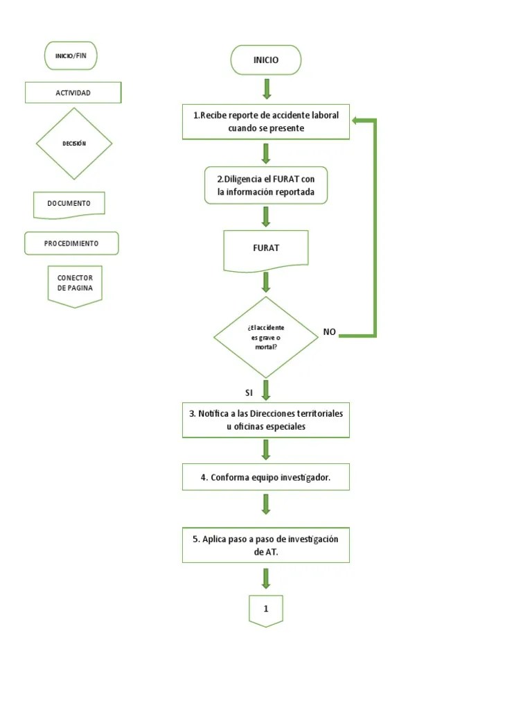 Diagrama De Flujo De Accidente Del Trabajo | PDF
