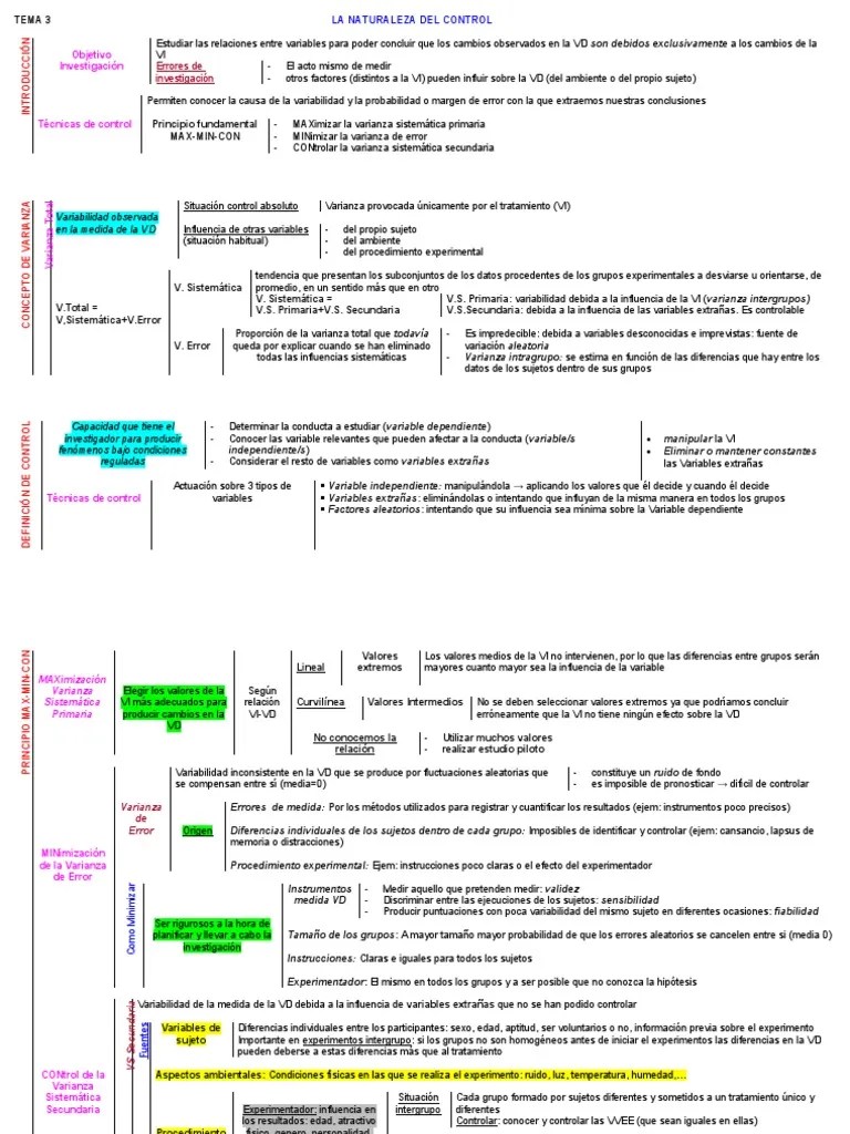 Fundamentos De Investigación UNED - Esquema - 3 | PDF | Experimentar ...