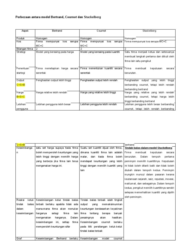 Perbezaan Antara Model Bertrand, Cournot And Stackelberg | PDF
